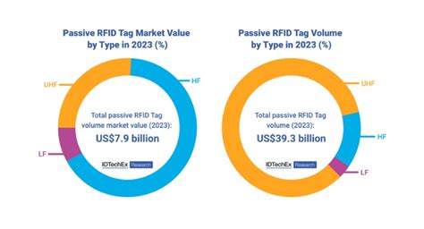 rfid tag market share|rfid market size chart.